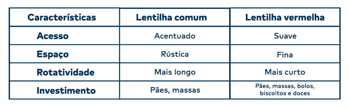 Tabela lentilha comum e lentilha vermlha